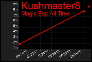 Total Graph of Kushmaster8