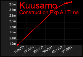 Total Graph of Kuusamo