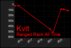 Total Graph of Kvit