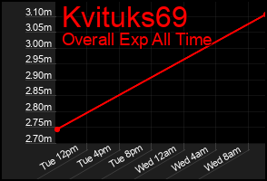 Total Graph of Kvituks69