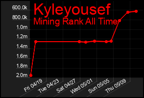Total Graph of Kyleyousef
