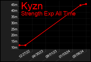 Total Graph of Kyzn