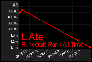 Total Graph of L Ate