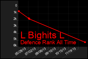 Total Graph of L Bighits L