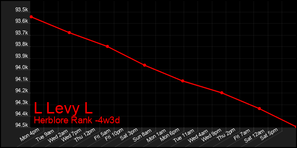 Last 31 Days Graph of L Levy L