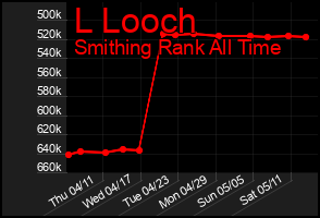 Total Graph of L Looch
