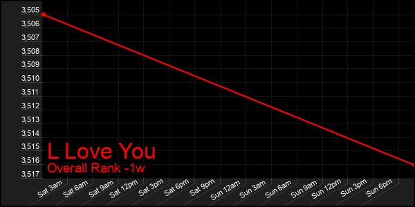 Last 7 Days Graph of L Love You