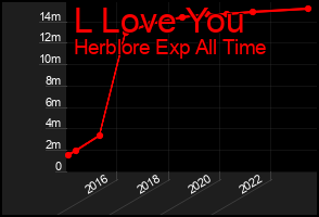 Total Graph of L Love You