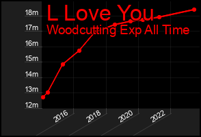Total Graph of L Love You