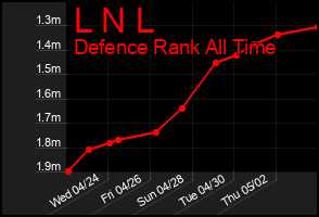 Total Graph of L N L