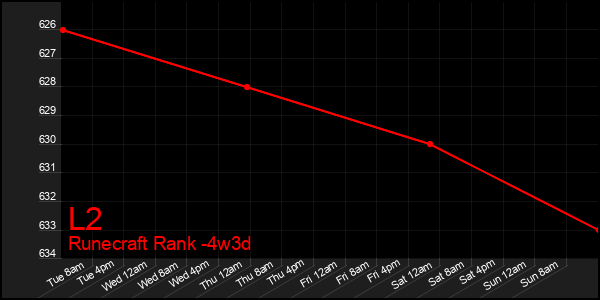 Last 31 Days Graph of L2