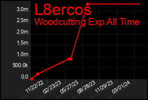 Total Graph of L8ercos