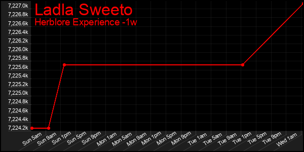 Last 7 Days Graph of Ladla Sweeto