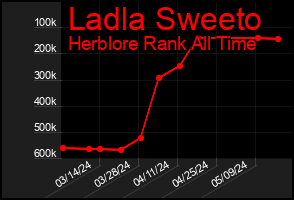 Total Graph of Ladla Sweeto