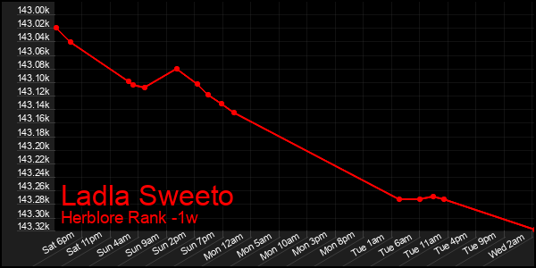 Last 7 Days Graph of Ladla Sweeto