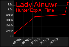 Total Graph of Lady Alnuwr
