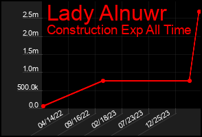 Total Graph of Lady Alnuwr