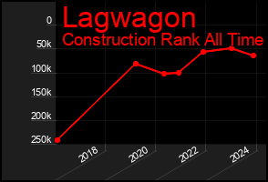 Total Graph of Lagwagon