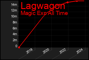 Total Graph of Lagwagon