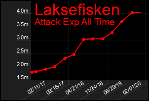 Total Graph of Laksefisken