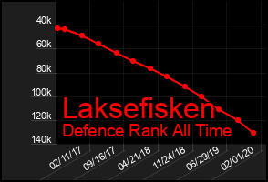 Total Graph of Laksefisken