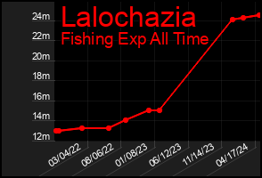 Total Graph of Lalochazia