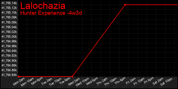 Last 31 Days Graph of Lalochazia