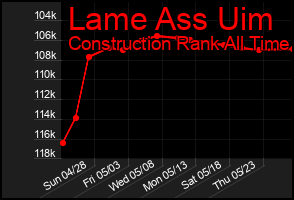 Total Graph of Lame Ass Uim