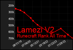 Total Graph of Lamezi V2