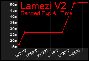 Total Graph of Lamezi V2