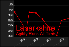 Total Graph of Lanarkshire