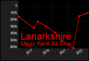Total Graph of Lanarkshire