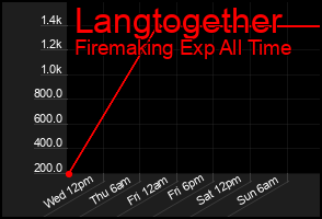 Total Graph of Langtogether