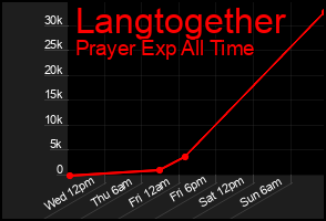Total Graph of Langtogether