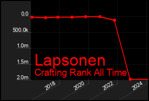 Total Graph of Lapsonen