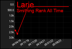 Total Graph of Larie