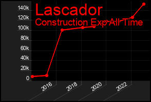 Total Graph of Lascador