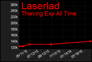 Total Graph of Laserlad