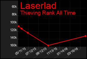 Total Graph of Laserlad
