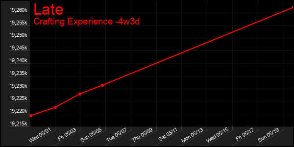 Last 31 Days Graph of Late