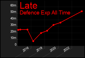 Total Graph of Late