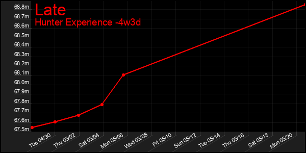 Last 31 Days Graph of Late