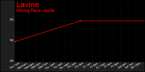 Last 31 Days Graph of Lavine