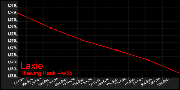 Last 31 Days Graph of Laxie