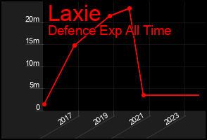 Total Graph of Laxie