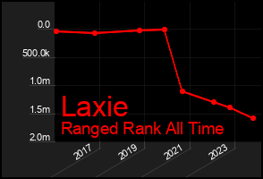 Total Graph of Laxie