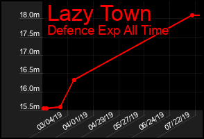 Total Graph of Lazy Town
