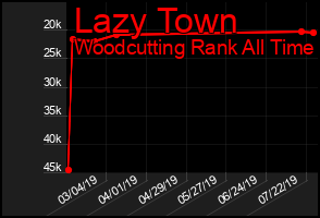 Total Graph of Lazy Town