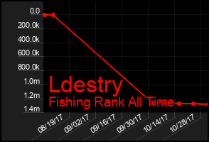 Total Graph of Ldestry