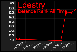 Total Graph of Ldestry